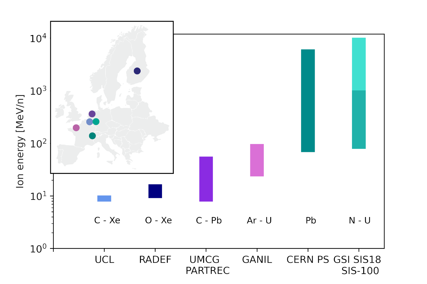 Figure 3.: Overview of the European ion beam infrastructure capacity after the HEARTS project