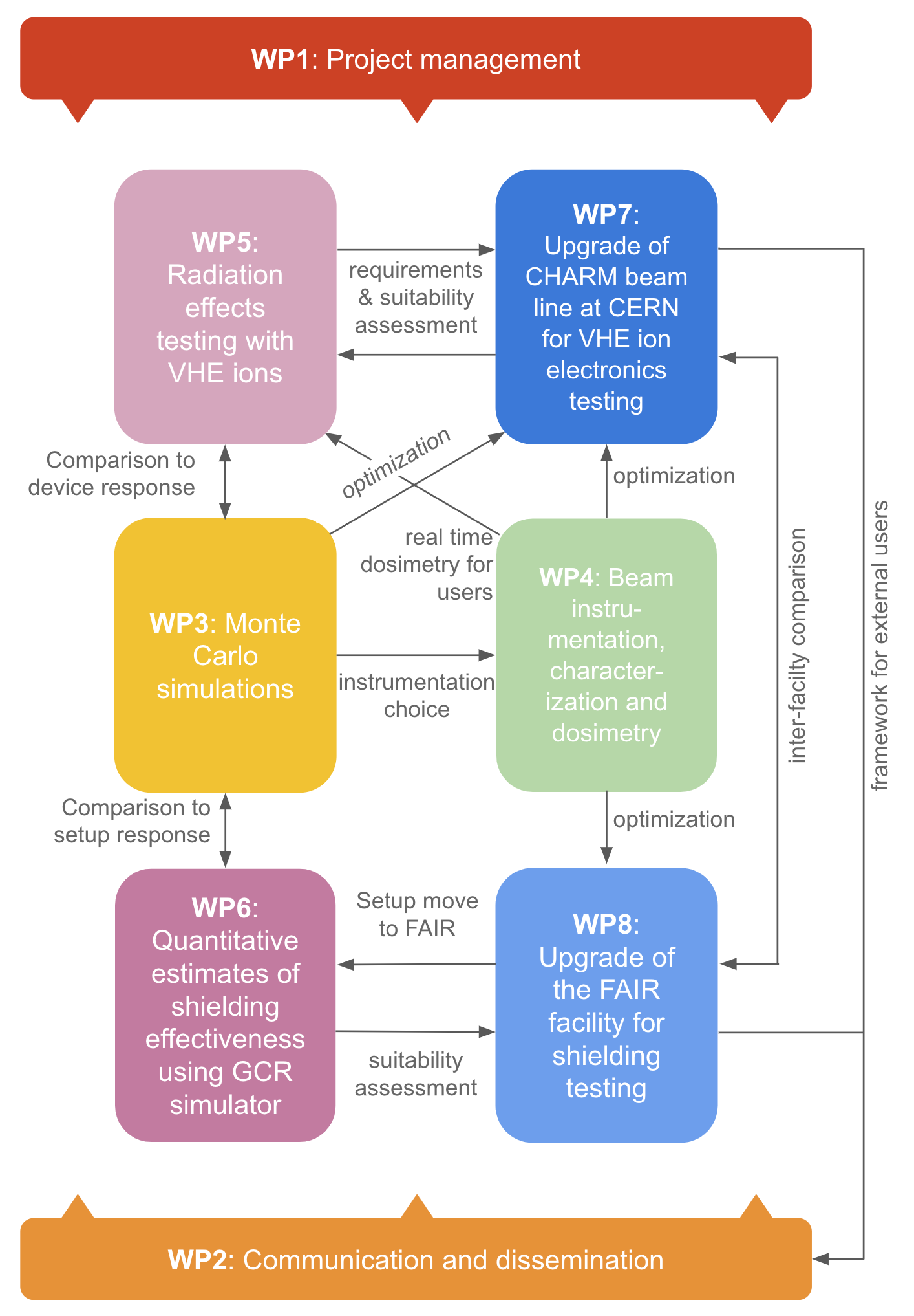 Work package (WP) structure and interconnections in the HEARTS project